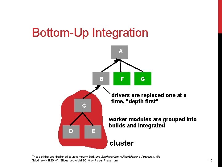 Bottom-Up Integration A B G drivers are replaced one at a time, "depth first"