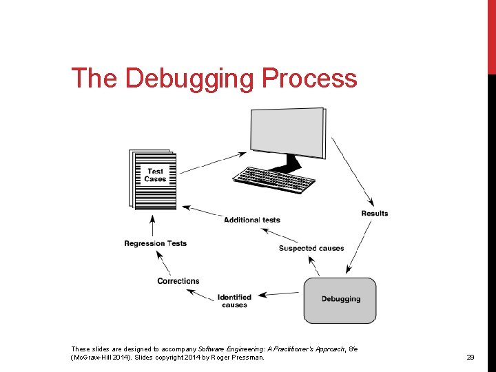 The Debugging Process These slides are designed to accompany Software Engineering: A Practitioner’s Approach,