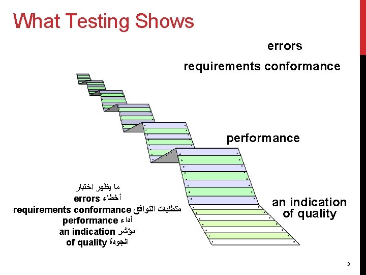 What Testing Shows errors requirements conformance performance ﻣﺎ ﻳﻈﻬﺮ ﺍﺧﺘﺒﺎﺭ errors ﺃﺨﻄﺎﺀ requirements conformance
