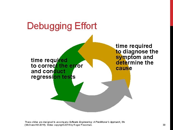 Debugging Effort time required to correct the error and conduct regression tests time required
