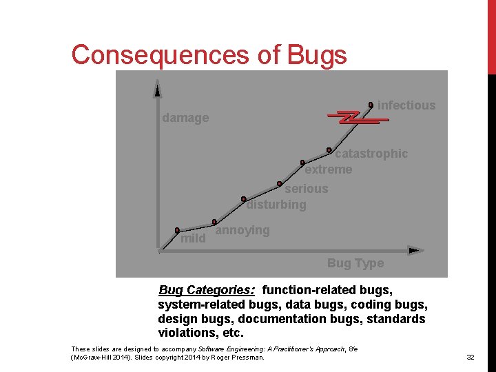 Consequences of Bugs infectious damage catastrophic extreme serious disturbing mild annoying Bug Type Bug