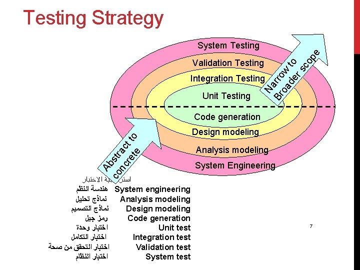Testing Strategy Na Br rro oa w de to rs co pe System Testing