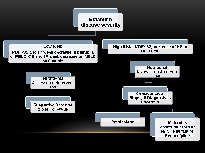Establish disease severity Low Risk: MDF <32 and 1 st week decrease in bilirubin,