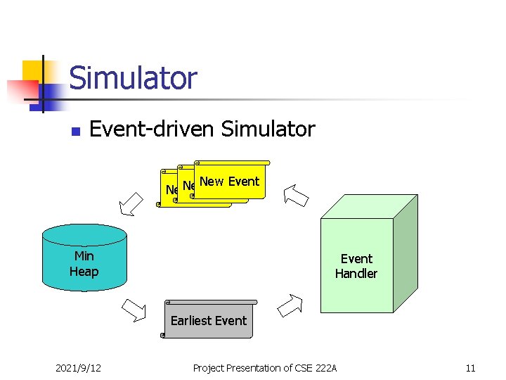 Simulator n Event-driven Simulator New Event Min Heap Event Handler Earliest Event 2021/9/12 Project