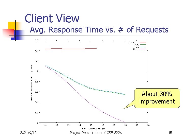 Client View Avg. Response Time vs. # of Requests About 30% improvement 2021/9/12 Project
