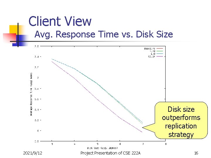 Client View Avg. Response Time vs. Disk Size Disk size outperforms replication strategy 2021/9/12