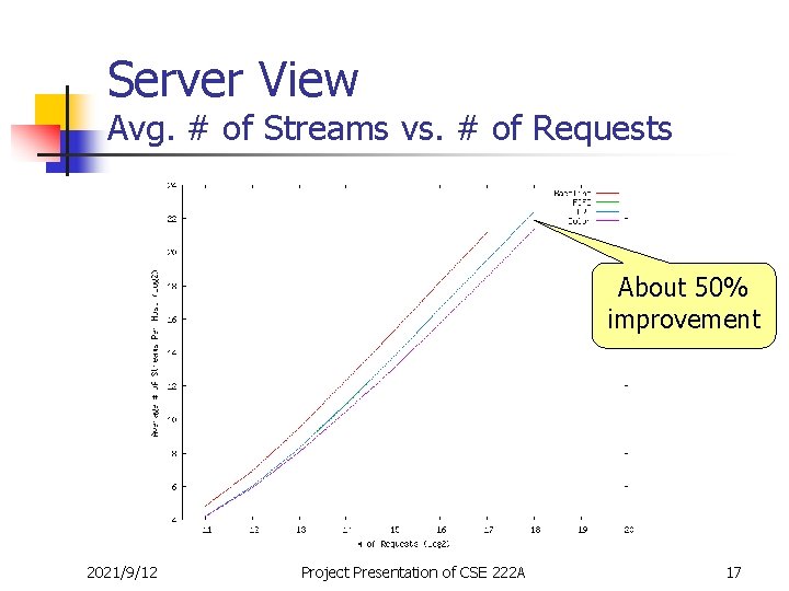 Server View Avg. # of Streams vs. # of Requests About 50% improvement 2021/9/12