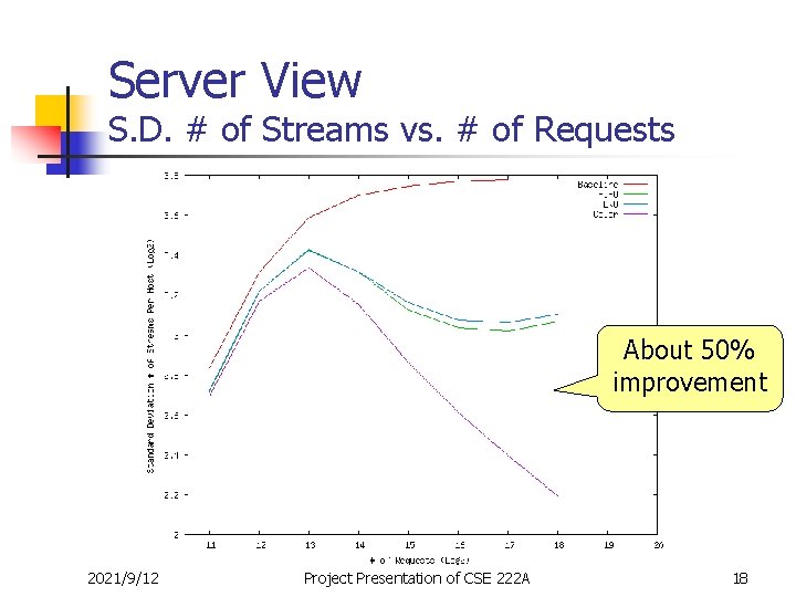 Server View S. D. # of Streams vs. # of Requests About 50% improvement