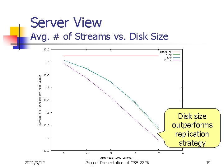 Server View Avg. # of Streams vs. Disk Size Disk size outperforms replication strategy