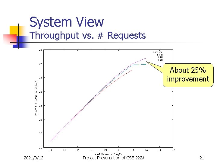 System View Throughput vs. # Requests About 25% improvement 2021/9/12 Project Presentation of CSE