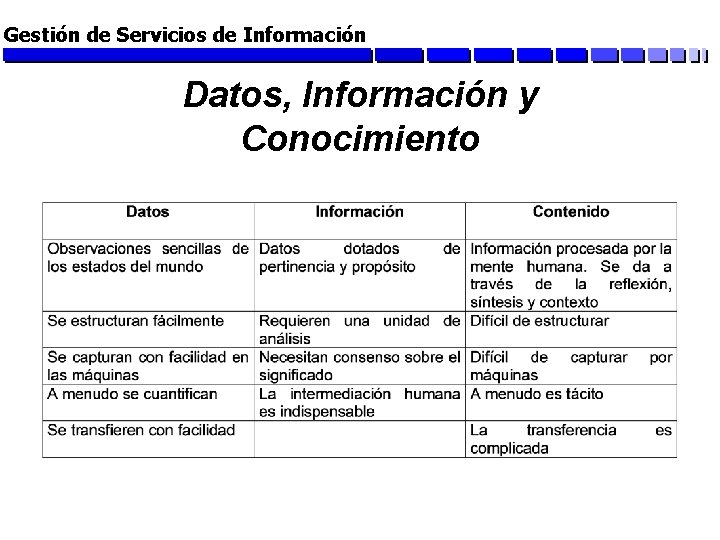 Gestión de Servicios de Información Datos, Información y Conocimiento 