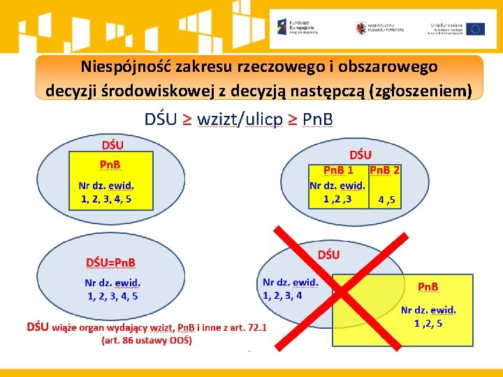 Niespójność zakresu rzeczowego i obszarowego decyzji środowiskowej z decyzją następczą (zgłoszeniem) 