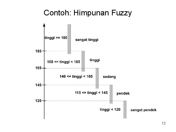 Contoh: Himpunan Fuzzy 12 Contoh: Himpunan Fuzzy 12
