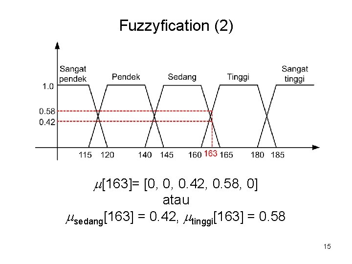 Fuzzyfication (2) [163]= [0, 0, 0. 42, 0. 58, 0] atau sedang[163] = 0.