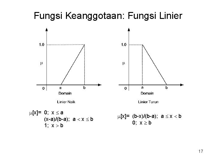 Fungsi Keanggotaan: Fungsi Linier [x]= 0; x a (x-a)/(b-a); a x b 1; x