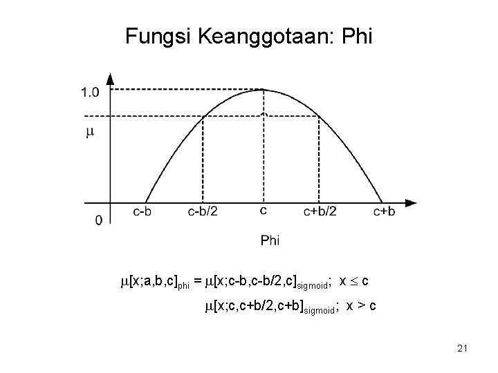 Fungsi Keanggotaan: Phi [x; a, b, c]phi = [x; c-b, c-b/2, c]sigmoid; x c