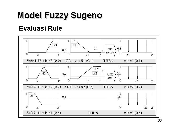Model Fuzzy Sugeno Evaluasi Rule 30 Model Fuzzy Sugeno Evaluasi Rule 30