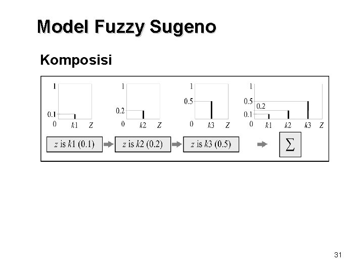 Model Fuzzy Sugeno Komposisi 31 Model Fuzzy Sugeno Komposisi 31