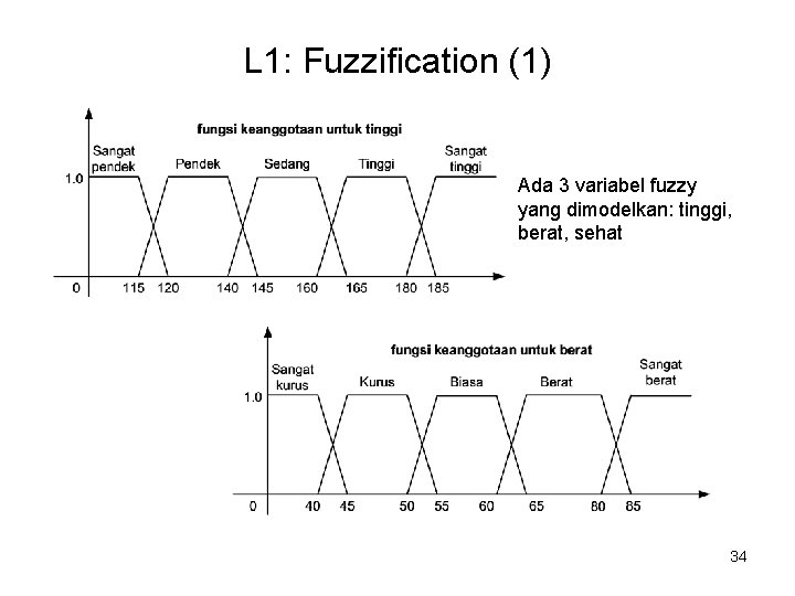 L 1: Fuzzification (1) Ada 3 variabel fuzzy yang dimodelkan: tinggi, berat, sehat 34 L 1: Fuzzification (1) Ada 3 variabel fuzzy yang dimodelkan: tinggi, berat, sehat 34