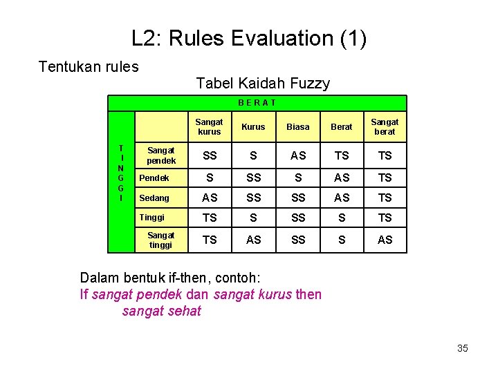 L 2: Rules Evaluation (1) Tentukan rules Tabel Kaidah Fuzzy BERAT T I N L 2: Rules Evaluation (1) Tentukan rules Tabel Kaidah Fuzzy BERAT T I N