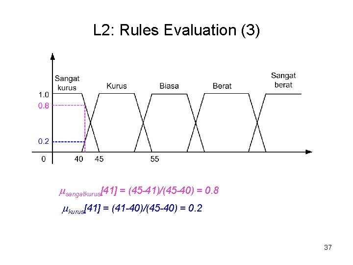 L 2: Rules Evaluation (3) sangatkurus[41] = (45 -41)/(45 -40) = 0. 8 kurus[41]