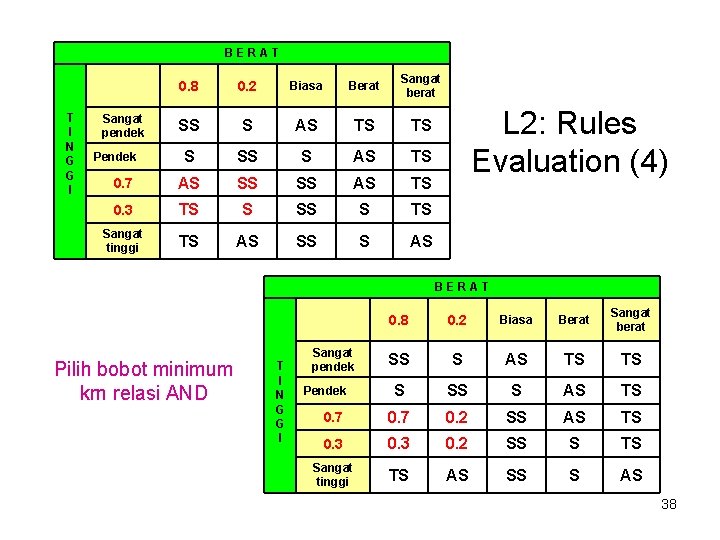 BERAT T I N G G I 0. 8 0. 2 Biasa Berat Sangat BERAT T I N G G I 0. 8 0. 2 Biasa Berat Sangat