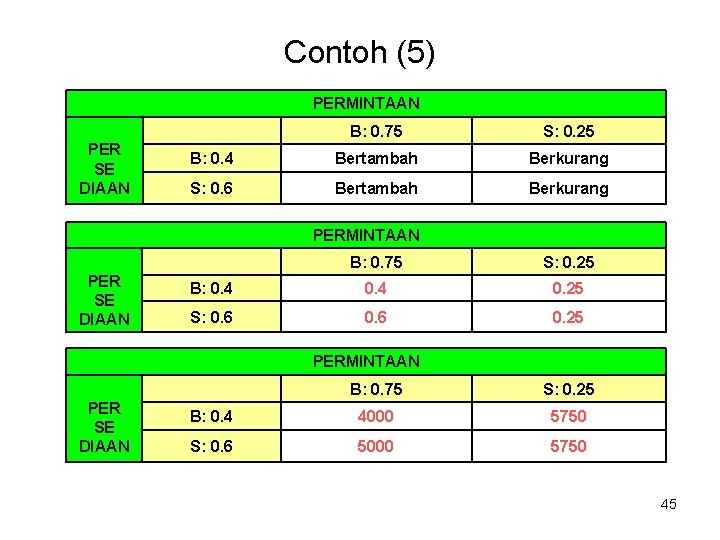 Contoh (5) PERMINTAAN PER SE DIAAN B: 0. 75 S: 0. 25 B: 0. Contoh (5) PERMINTAAN PER SE DIAAN B: 0. 75 S: 0. 25 B: 0.