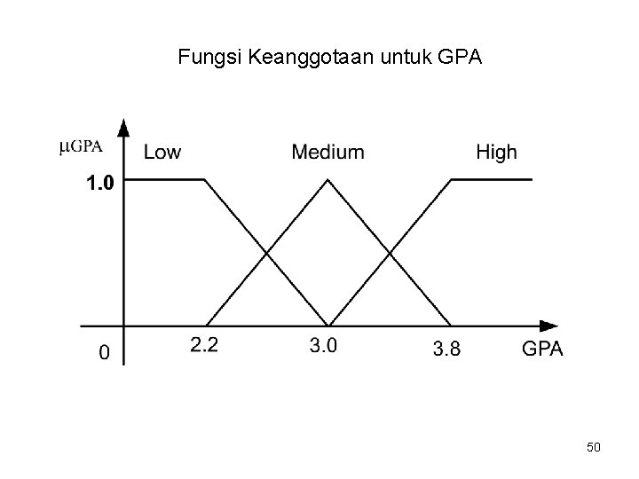 Fungsi Keanggotaan untuk GPA 50 Fungsi Keanggotaan untuk GPA 50