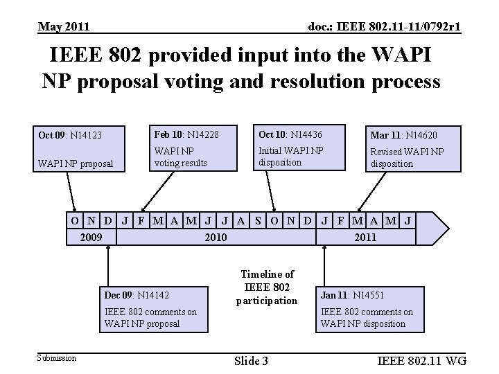 May 2011 doc. : IEEE 802. 11 -11/0792 r 1 IEEE 802 provided input