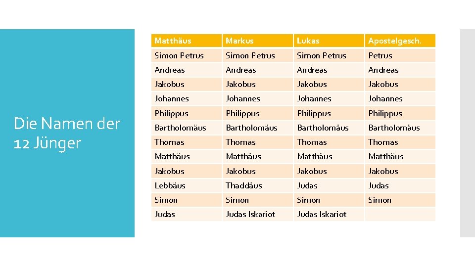 Die Namen der 12 Jünger Matthäus Markus Lukas Apostelgesch. Simon Petrus Andreas Jakobus Johannes