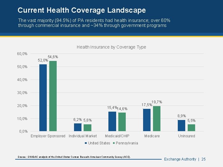 Current Health Coverage Landscape The vast majority (94. 5%) of PA residents had health