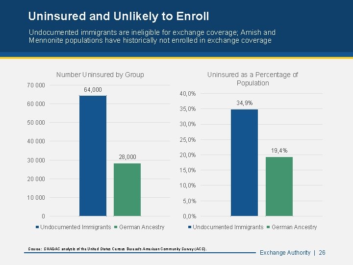 Uninsured and Unlikely to Enroll Undocumented immigrants are ineligible for exchange coverage; Amish and