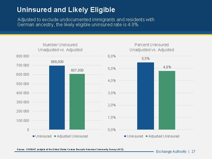 Uninsured and Likely Eligible Adjusted to exclude undocumented immigrants and residents with German ancestry,