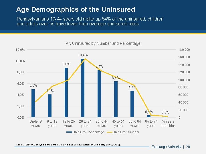 Age Demographics of the Uninsured Pennsylvanians 19 -44 years old make up 54% of