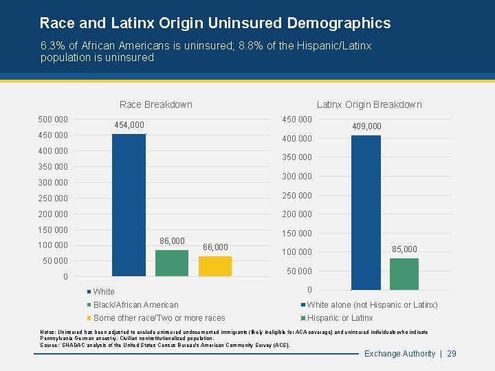Race and Latinx Origin Uninsured Demographics 6. 3% of African Americans is uninsured; 8.