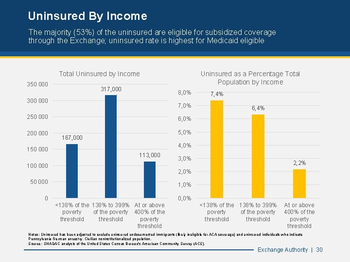 Uninsured By Income The majority (53%) of the uninsured are eligible for subsidized coverage
