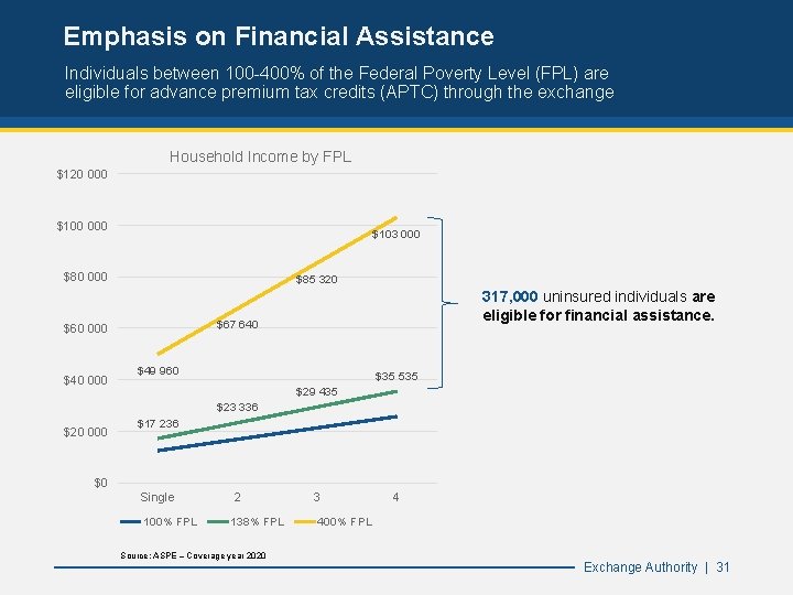 Emphasis on Financial Assistance Individuals between 100 -400% of the Federal Poverty Level (FPL)