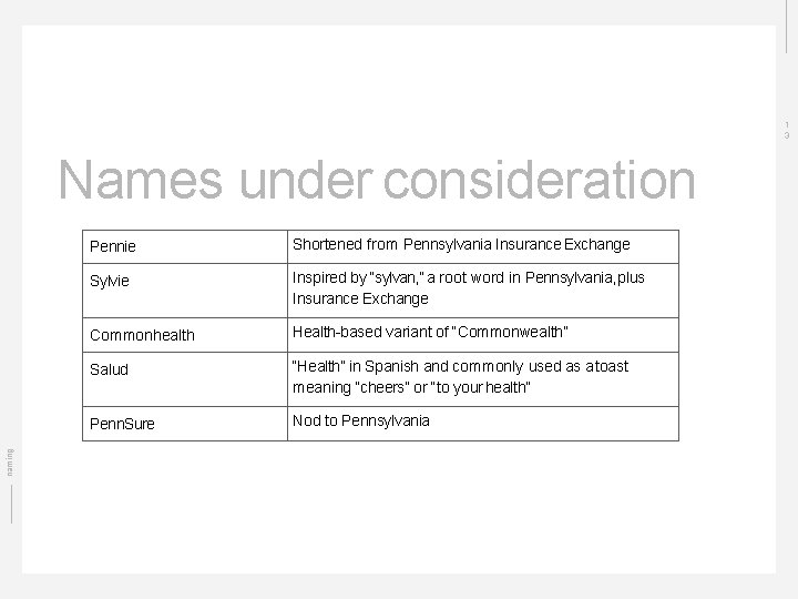 1 3 naming Names under consideration Pennie Shortened from Pennsylvania Insurance Exchange Sylvie Inspired