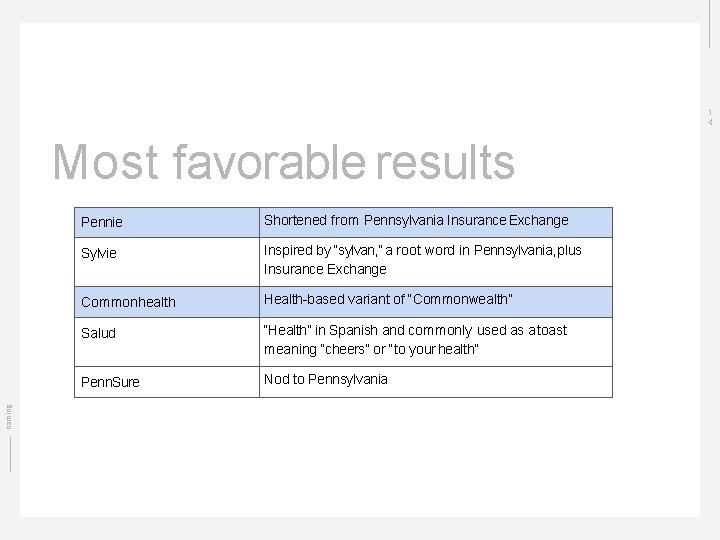 1 4 naming Most favorable results Pennie Shortened from Pennsylvania Insurance Exchange Sylvie Inspired