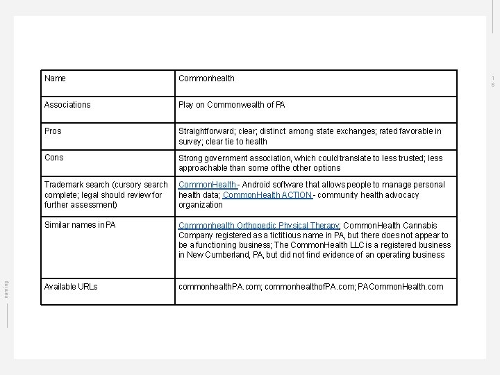 naming Name Commonhealth Associations Play on Commonwealth of PA Pros Straightforward; clear; distinct among