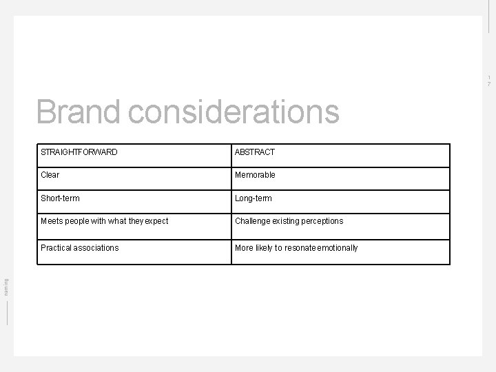 1 7 naming Brand considerations STRAIGHTFORWARD ABSTRACT Clear Memorable Short-term Long-term Meets people with