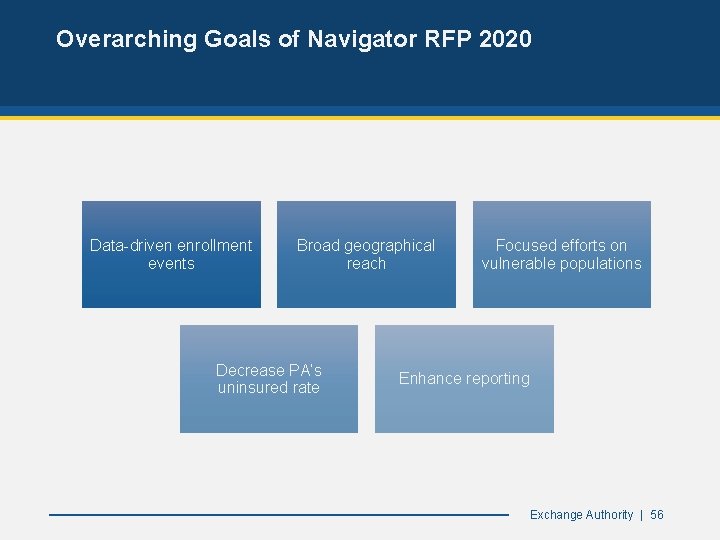Overarching Goals of Navigator RFP 2020 Data-driven enrollment events Broad geographical reach Decrease PA’s