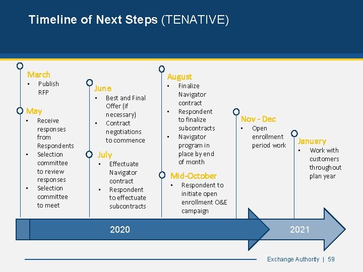 Timeline of Next Steps (TENATIVE) March • Publish RFP August June Best and Final