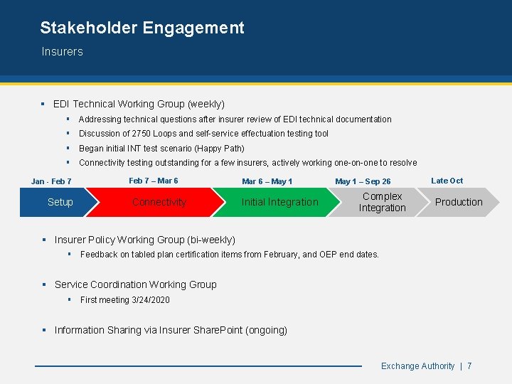 Stakeholder Engagement Insurers § EDI Technical Working Group (weekly) § Addressing technical questions after