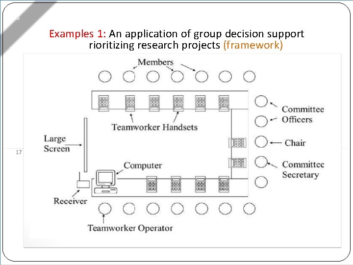 Examples 1: An application of group decision support rioritizing research projects (framework) 17 I