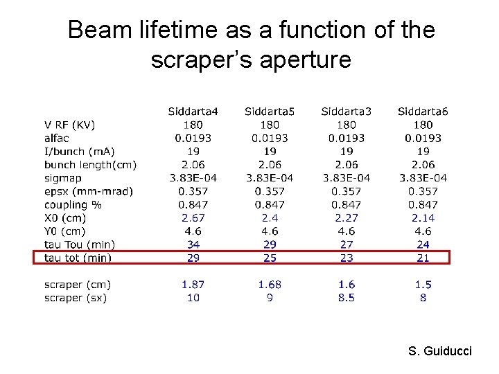 Beam lifetime as a function of the scraper’s aperture S. Guiducci 