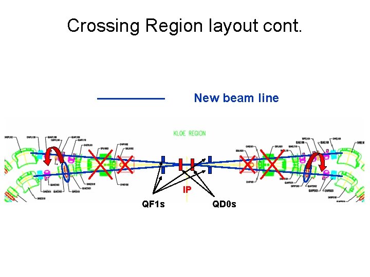 Crossing Region layout cont. New beam line IP QF 1 s QD 0 s