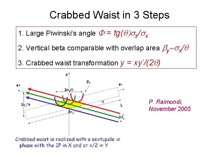 Crabbed Waist in 3 Steps 1. Large Piwinski’s angle F = tg(q)sz/sx 2. Vertical