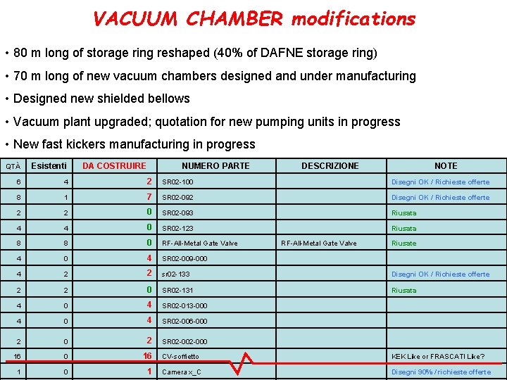VACUUM CHAMBER modifications • 80 m long of storage ring reshaped (40% of DAFNE