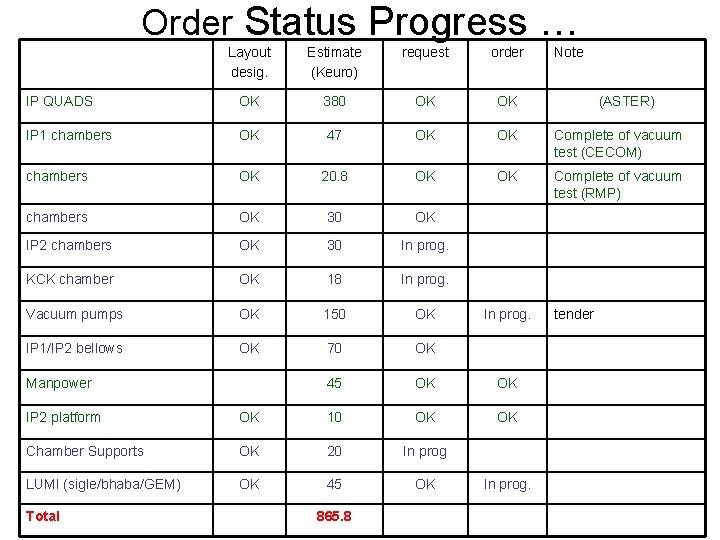 Order Status Progress … Layout desig. Estimate (Keuro) request order IP QUADS OK 380